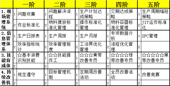 方圓智匯-精益生產(chǎn)-0浪費(fèi)矩陣