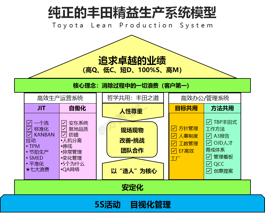 精益生產模型