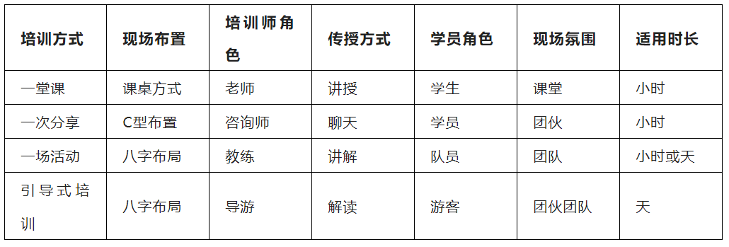 各類企業培訓方式的對比表