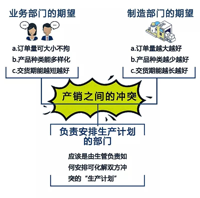 生產計劃關系圖