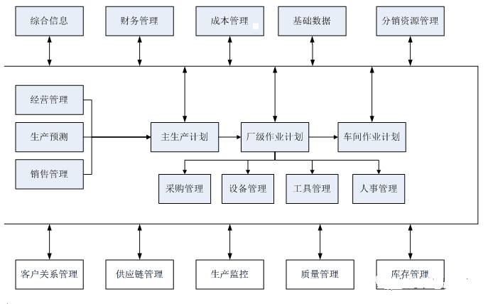 ERP業務流程圖