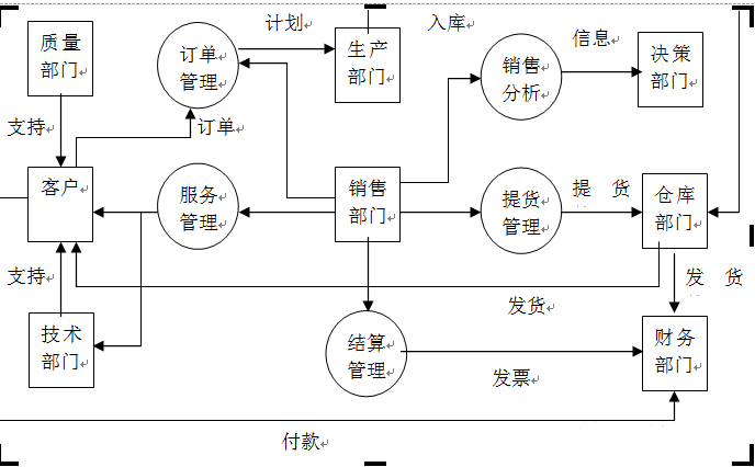 ERP銷售規劃管理圖