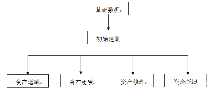 ERP固定資產業務流程圖