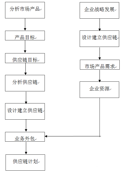 ERP供應鏈管理