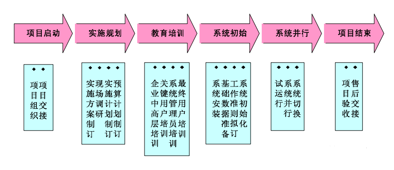 ERP項目實施步驟