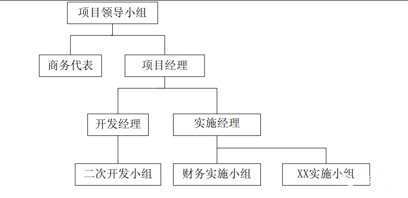 ERP項目組織結構