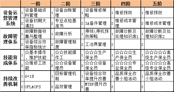 方圓智匯-TPM設備管理0故障矩陣