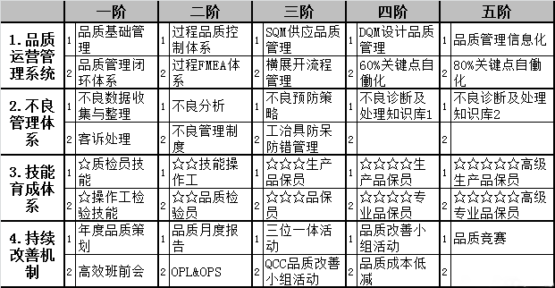 方圓智匯-精益品質-0不良矩陣