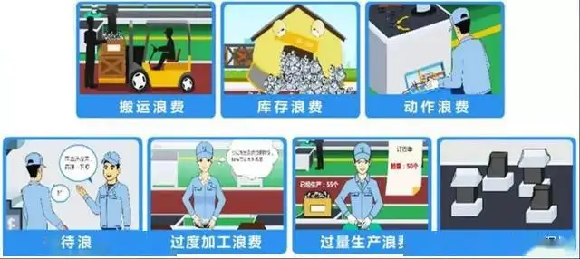 精益生產之七大浪費