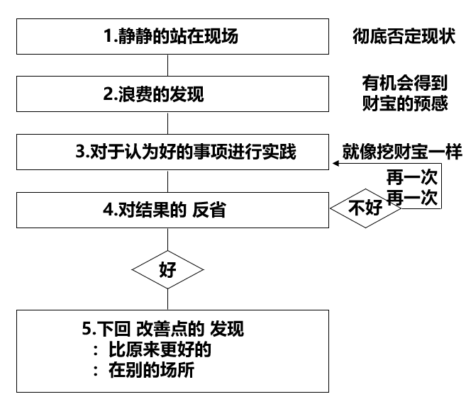 精益生產七大浪費的改善流程圖