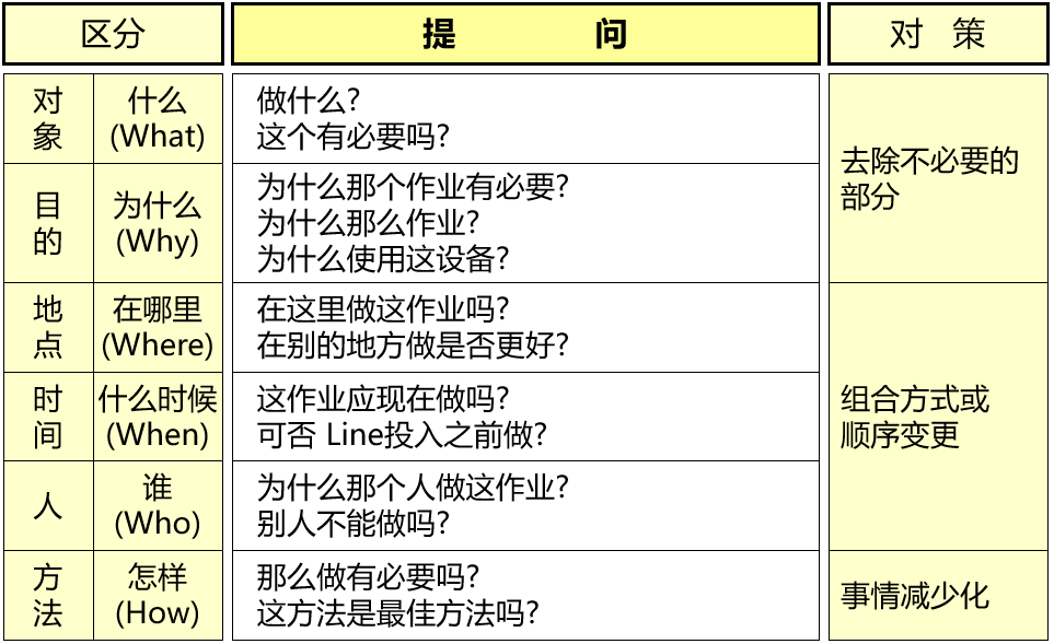 精益生產七大浪費的5W1H查找法