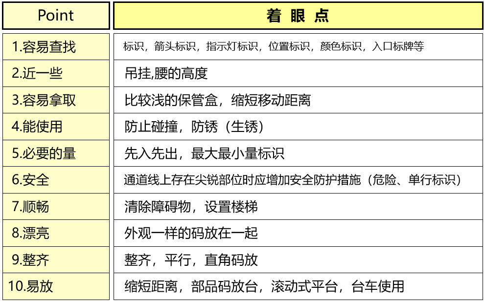 精益生產七大浪費的10大尋找方法
