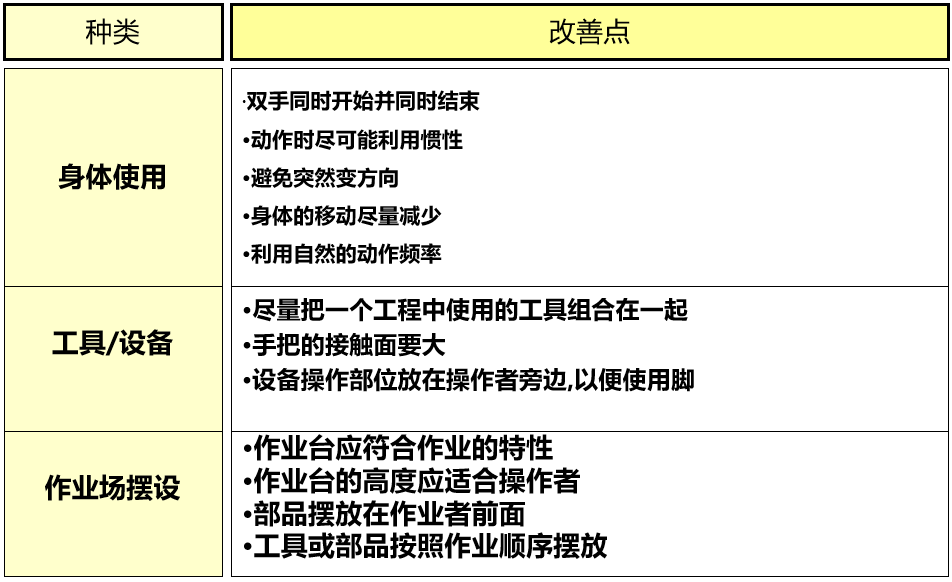 動作經濟原則表