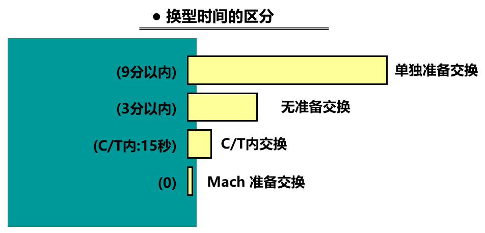 精益生產之SMED快速換模的流程