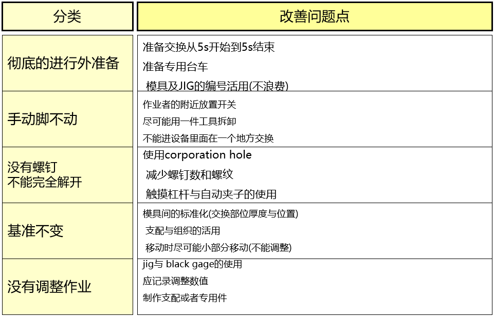 精益生產之SMED快速換模的改善著眼點