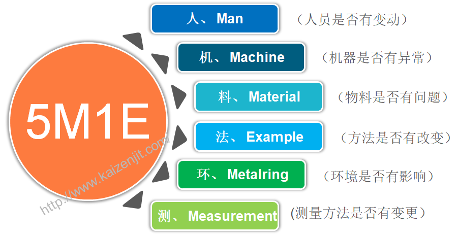 5m1e 變化點管理