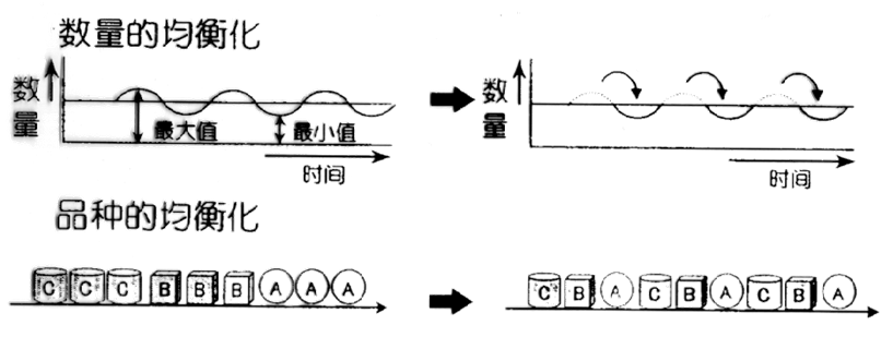精益布局（lean layout）的實(shí)施步驟：11、考慮布局后滿足柔性生產(chǎn)要求