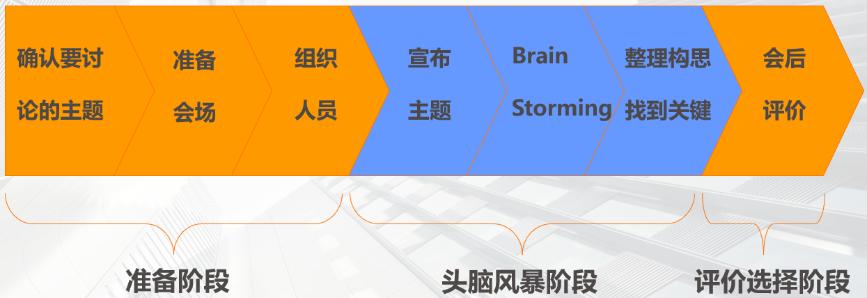 頭腦風暴（腦力激蕩）會議流程