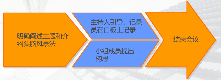 頭腦風暴（腦力激蕩）會議流程