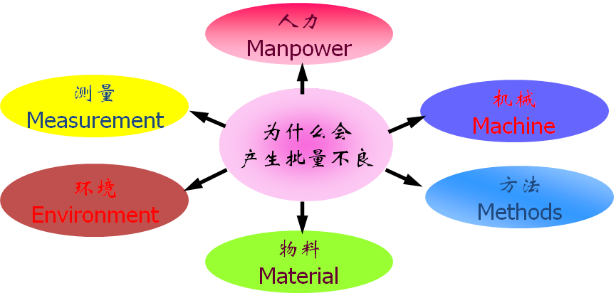 5M1E人機料法環