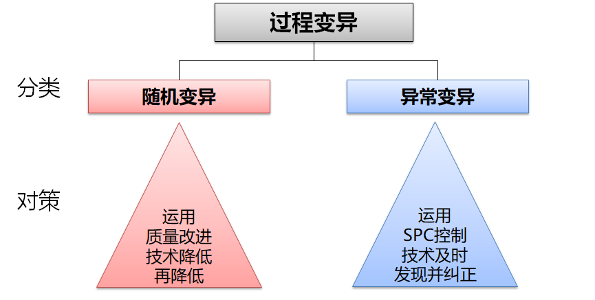 過程變異對策