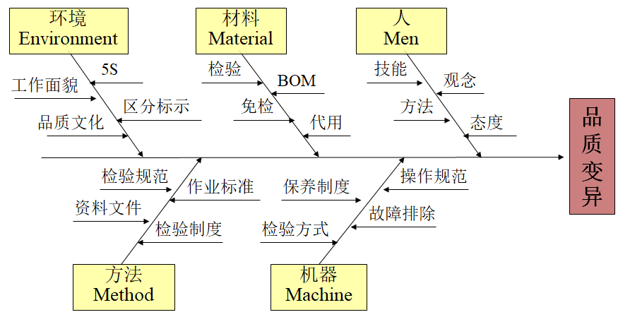 掌握品質變異的要因
圖魚骨圖