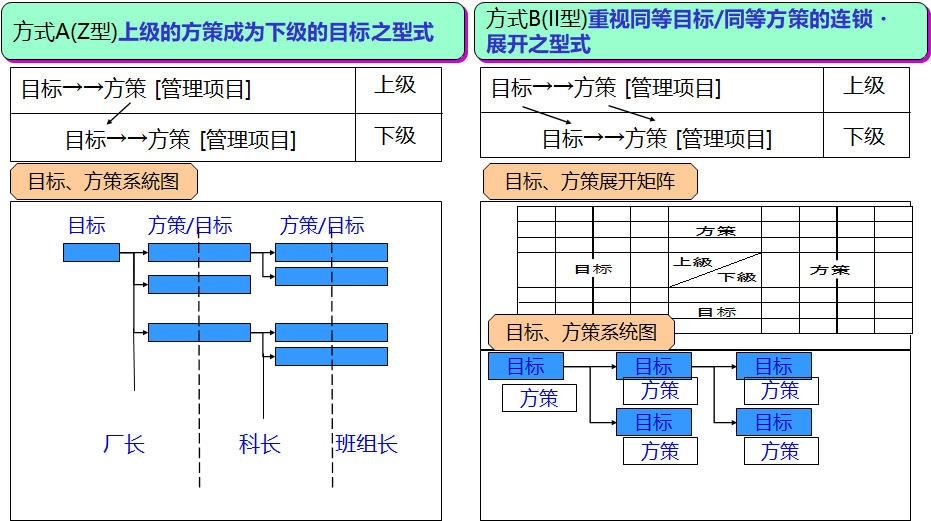 方針管理的展開方法