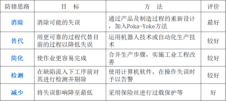 精益生產之愚巧法（poka-yoke）的五大思路圖表