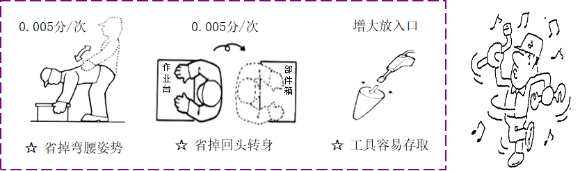 精益生產之動作改善經濟原則