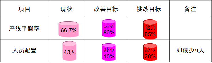 精益生產之線平衡（Line Balance）改善