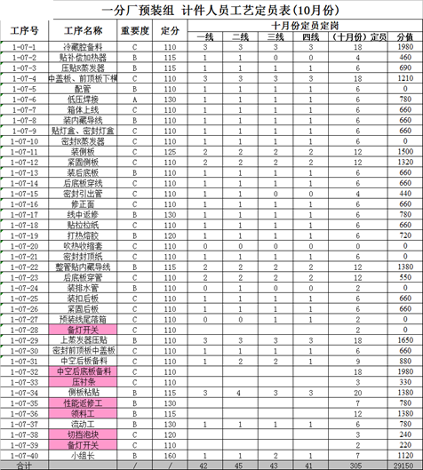 精益生產之線平衡（Line Balance）改善