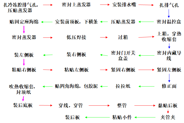 精益生產之線平衡（Line Balance）改善