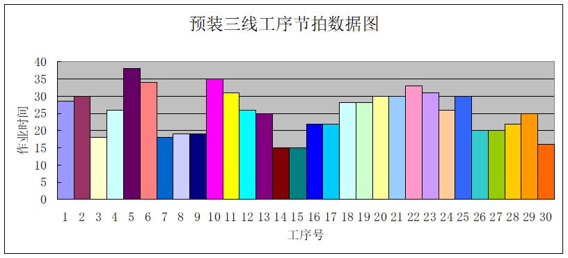 精益生產之線平衡（Line Balance）改善