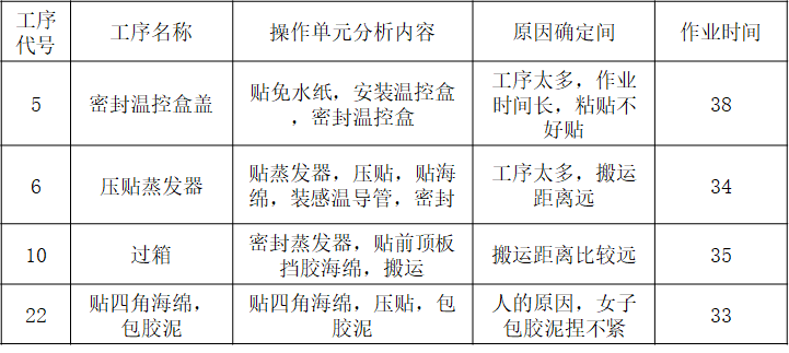 精益生產之線平衡（Line Balance）改善