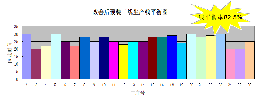 精益生產之線平衡（Line Balance）改善
