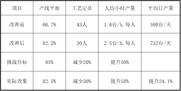 精益生產之線平衡（Line Balance）改善