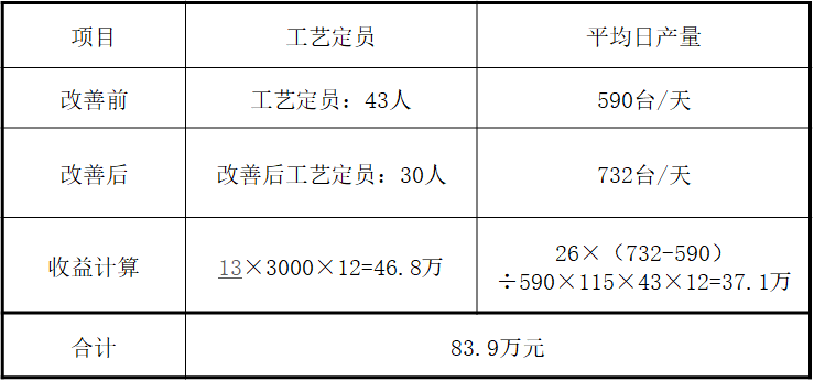 精益生產之線平衡（Line Balance）改善