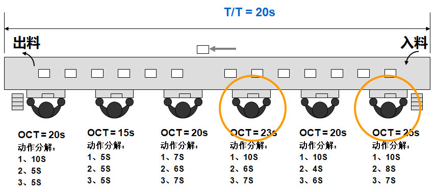 精益生產之線平衡（Line Balance）改善