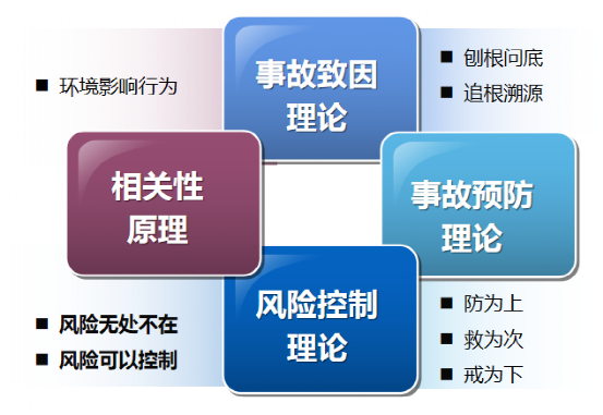 安全管理的本質(zhì)風(fēng)險(xiǎn)管控