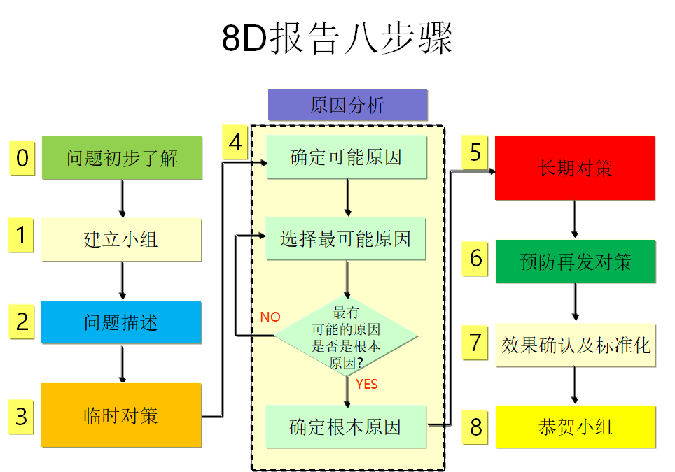 8d報告八步驟圖示