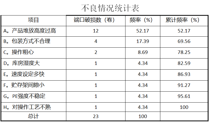 不良品統(tǒng)計表