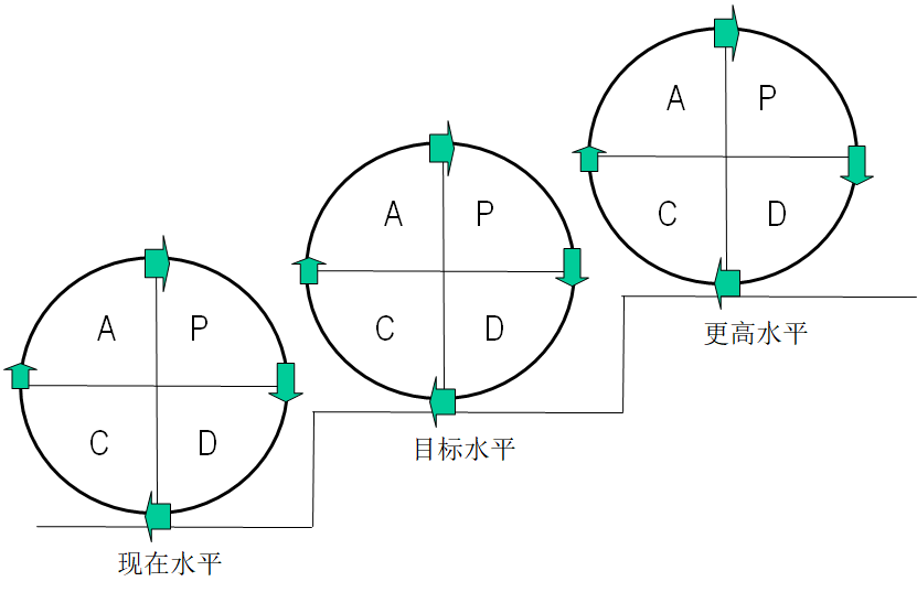 pdca循環圖