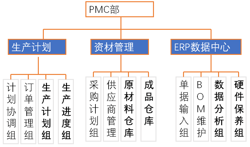 PMC生產計劃與物料控制