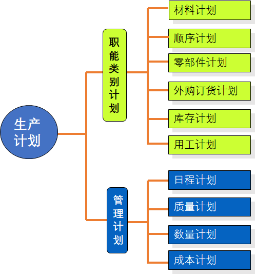 PMC生產計劃與物料控制
