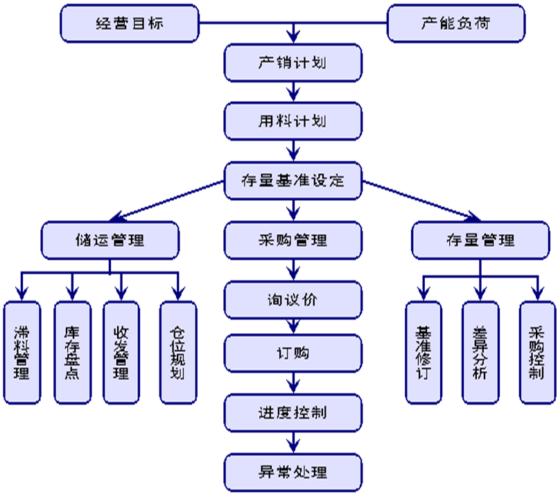 PMC生產計劃與物料控制