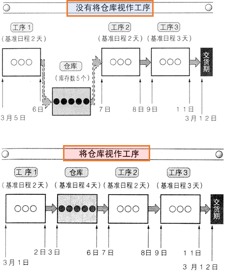 PMC生產計劃與物料控制