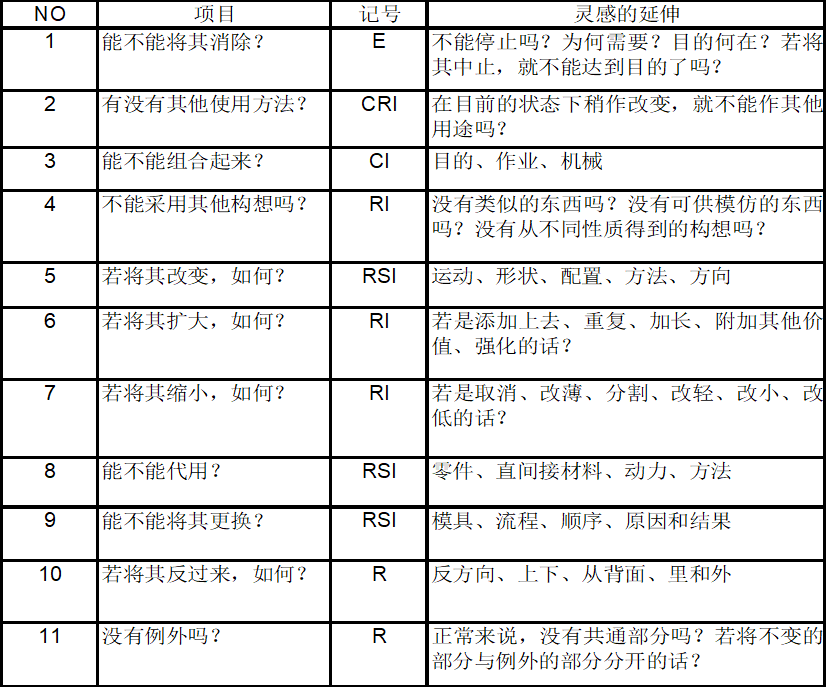 合理化改善建議（創意功夫提案）