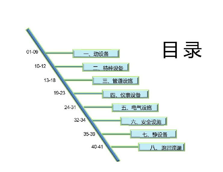 TPM設備隱患排查標準對照表1