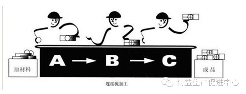 精益生產在家具行業的應用