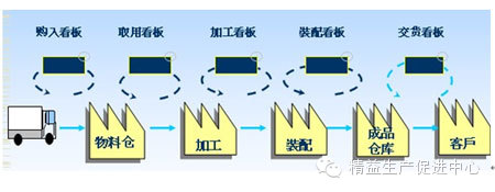精益生產在家具行業的應用